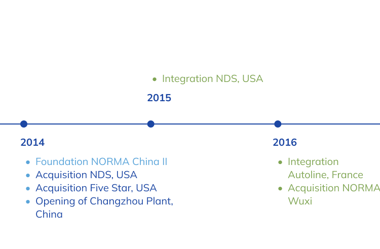 history timeline of NORMA Group